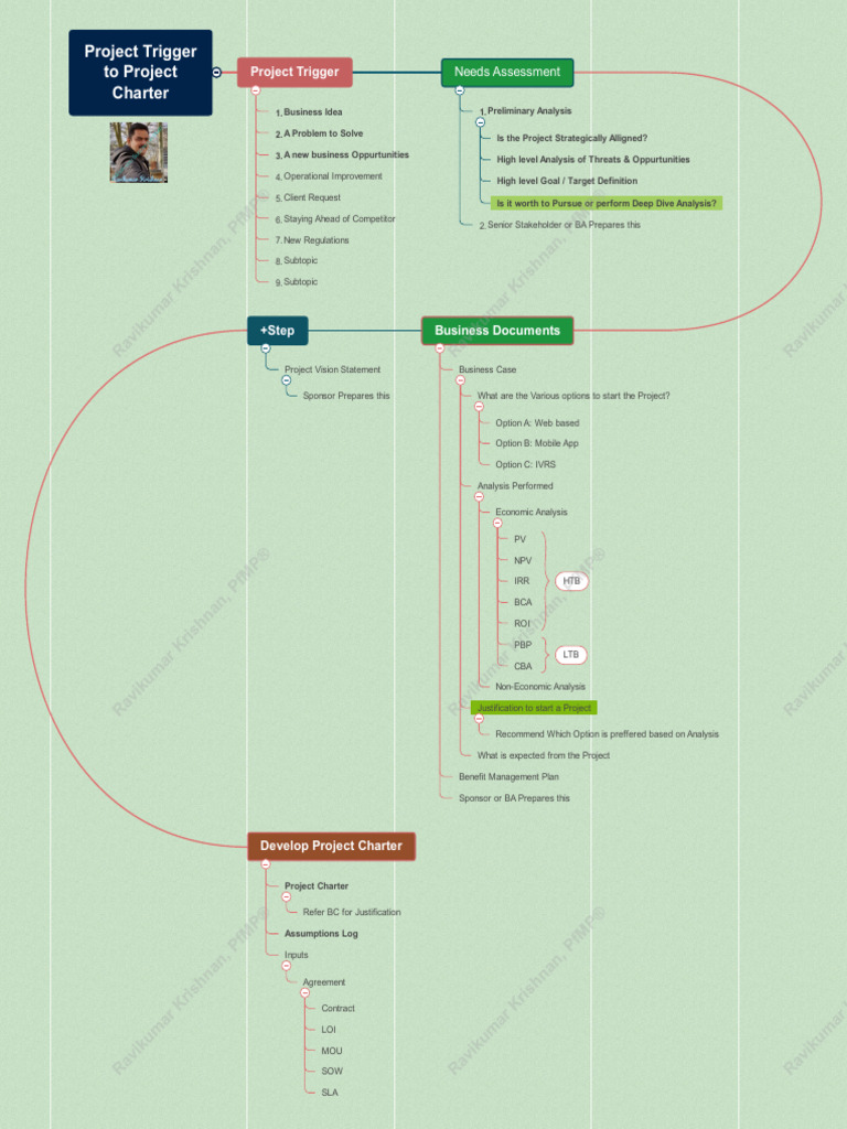 Flow - Project Trigger To Project Charter | PDF