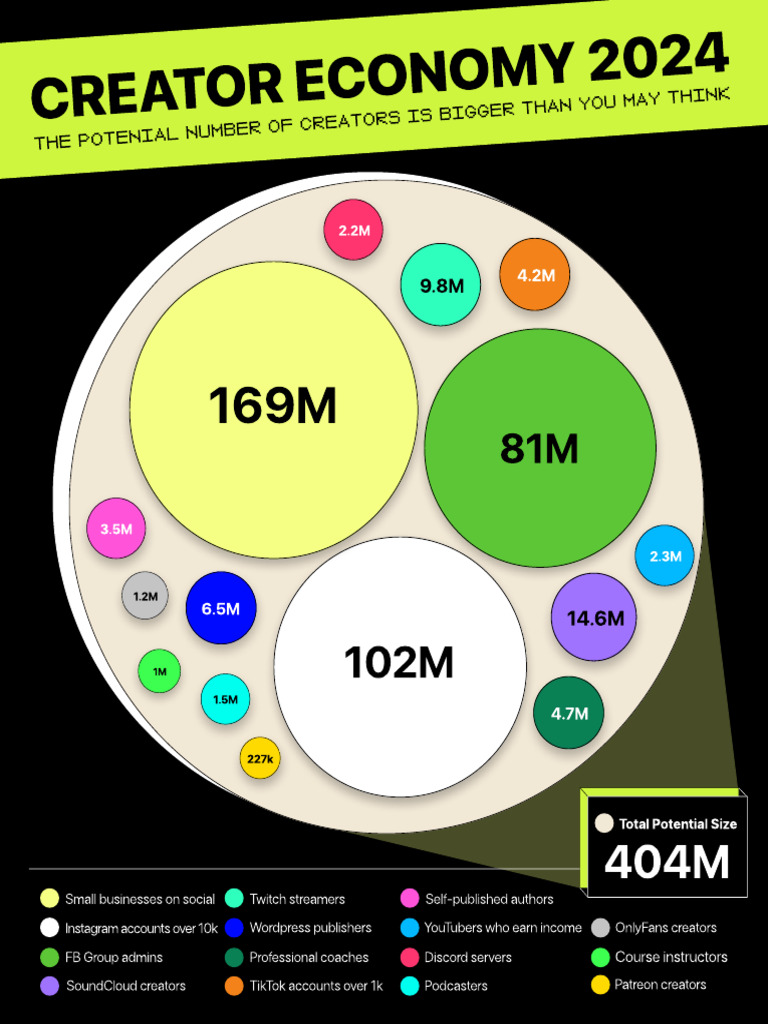 Creator Numbers FINAL | PDF