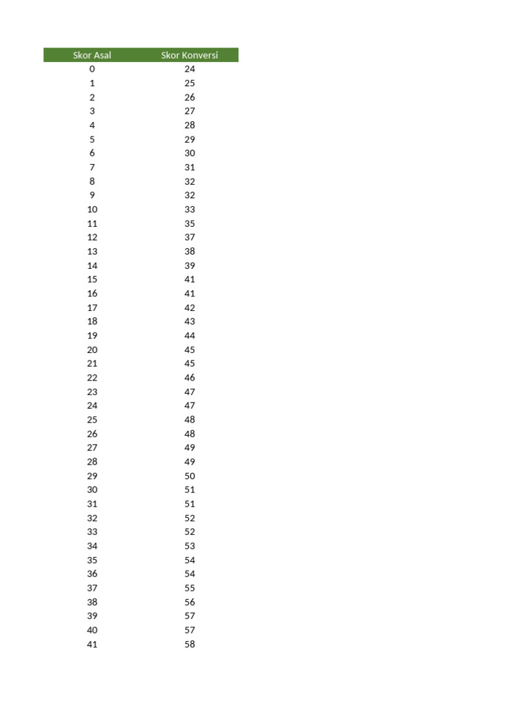 Konversi Score Toefl Listening | PDF