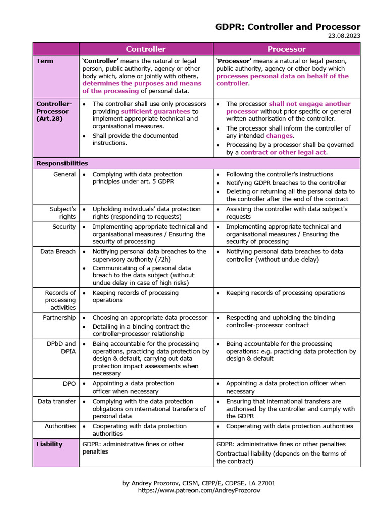 GDPR - Controller and Processor | PDF