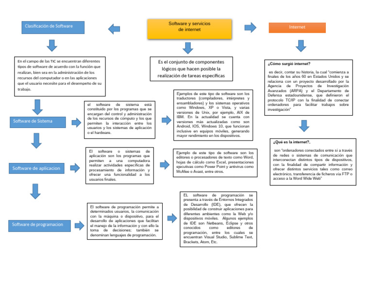 Mapa Coneptual Software Internet | PDF | Software de la aplicacion ...