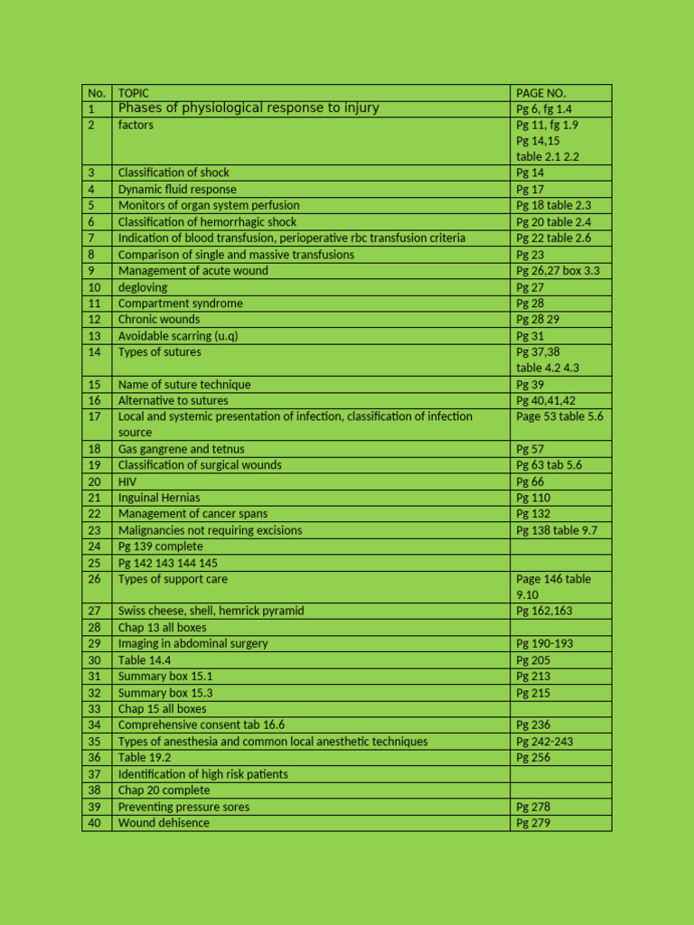 Topics To Do From Bailey General Surgery | PDF