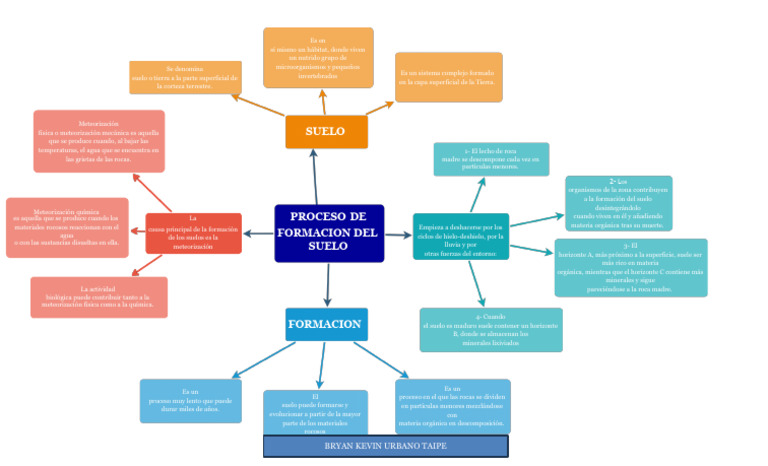 Mapa Mental Proceso Del Suelo 1 Removed Pdf