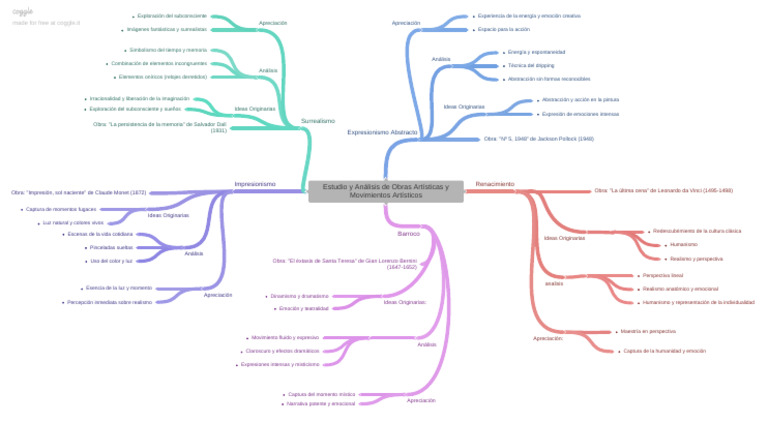 Mapa Mental de Artistica | PDF