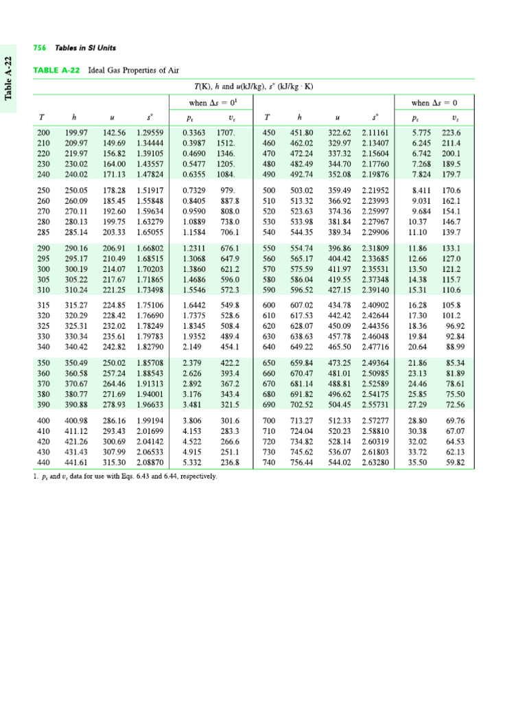 Ideal Gas Properties of Air (Table A-22 - SI and English Units) - Moran ...