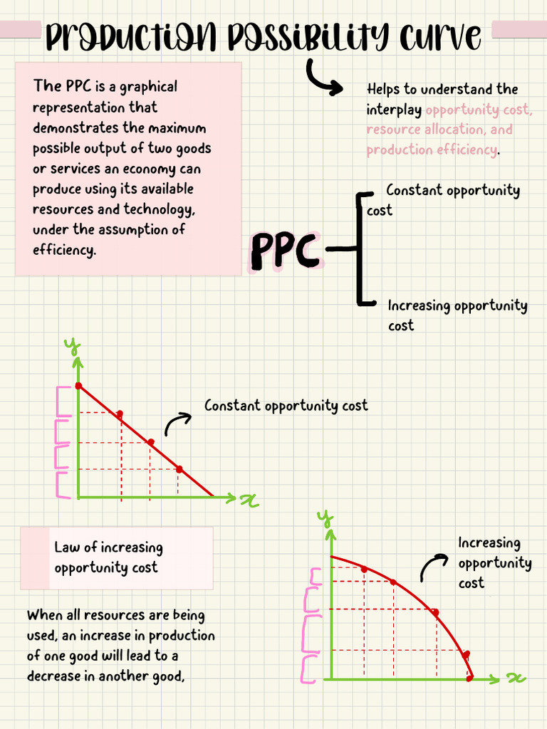 Production Possibility Curve: Theppc | PDF