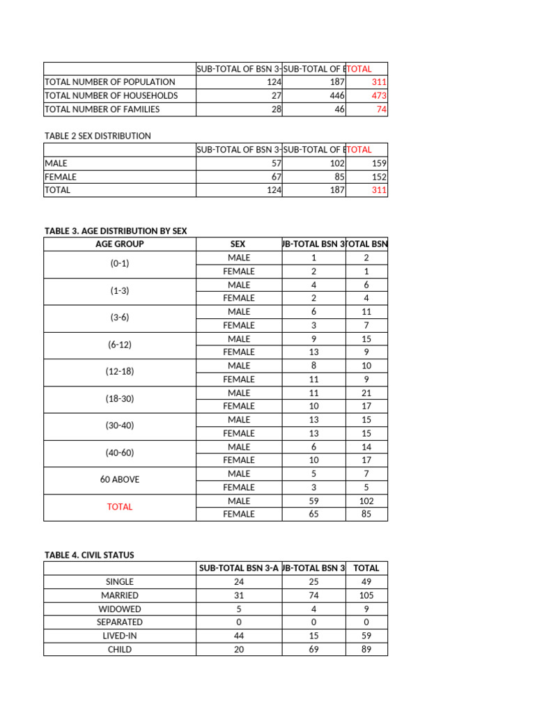 CHN - Table 1 31 | PDF