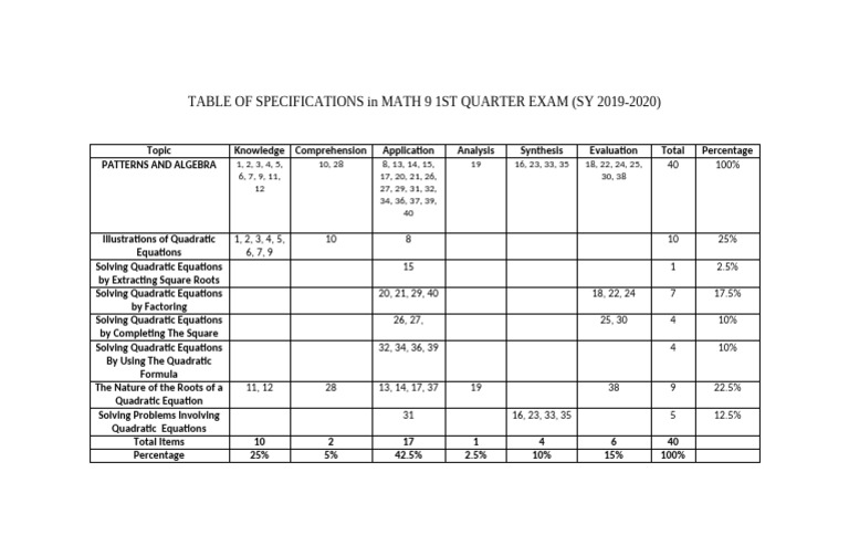 Math 9 Exam Specs Overview | PDF