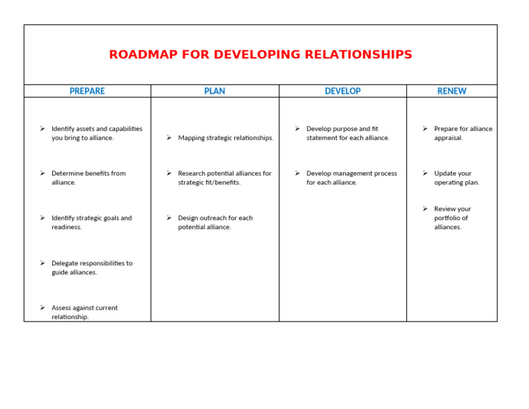 Roadmap For Developing Relationships | PDF
