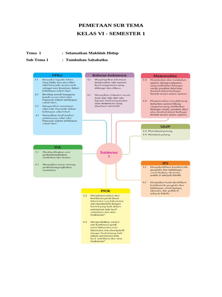 Pemetaan Sub Tema Semester Ganjil | PDF