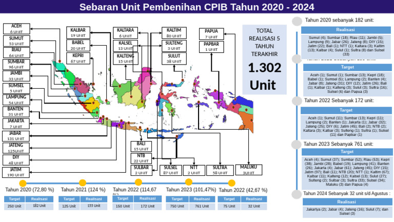 Sebaran Unit Pembenihan CPIB Tahun 2020 - 2024 | PDF