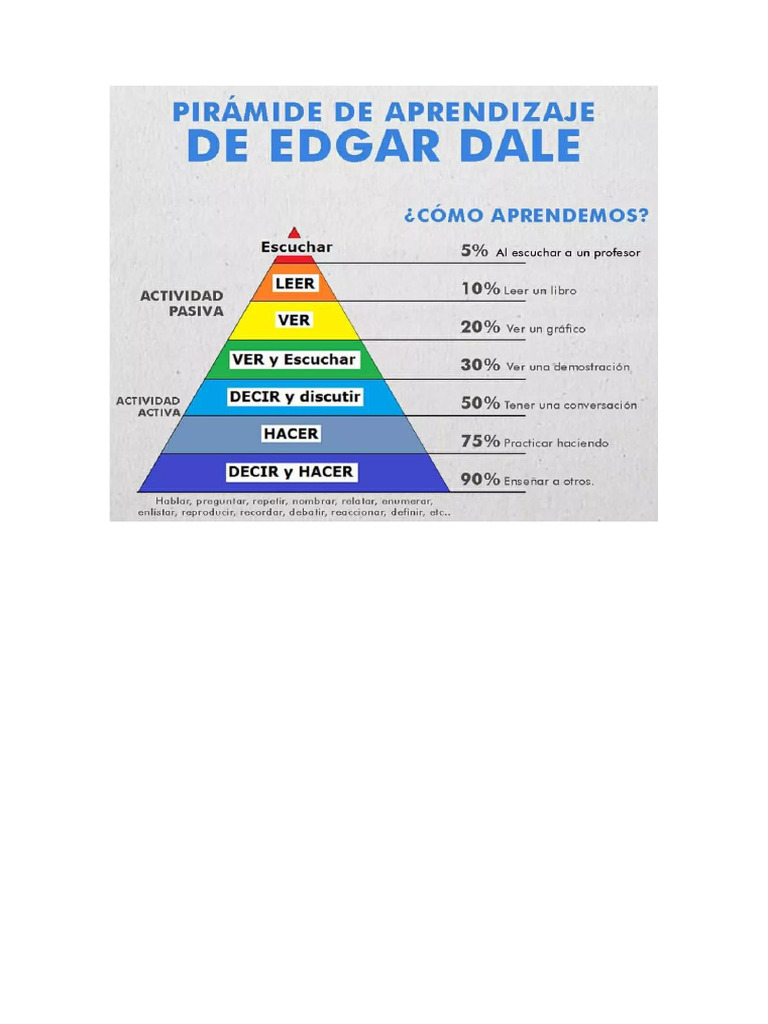 Pirámide Aprendizaje | PDF