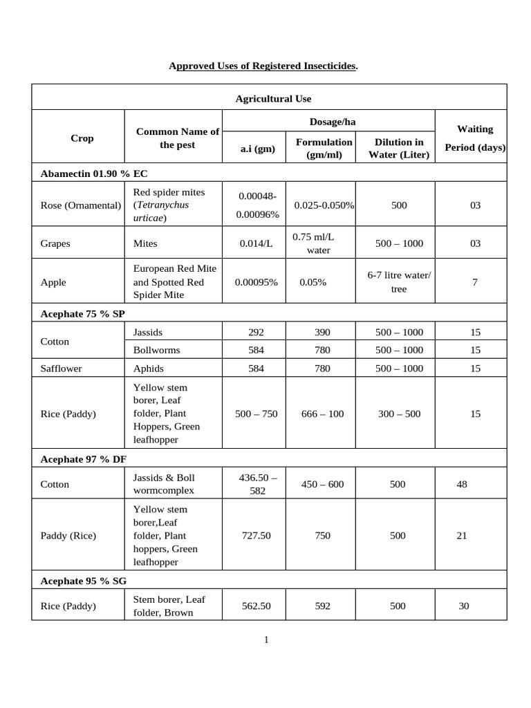 Major uses of pesticides insecticides as on 31 03 2024 pdf