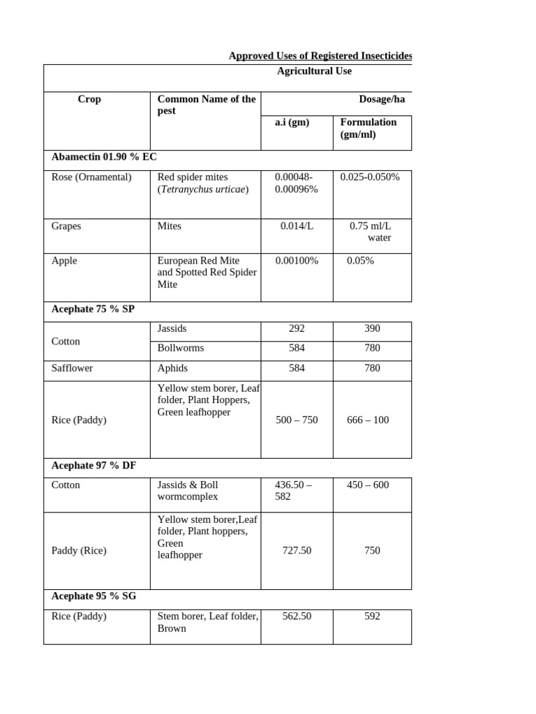 Major Uses of Pesticides Insecticides As On 31.03.2024 | PDF