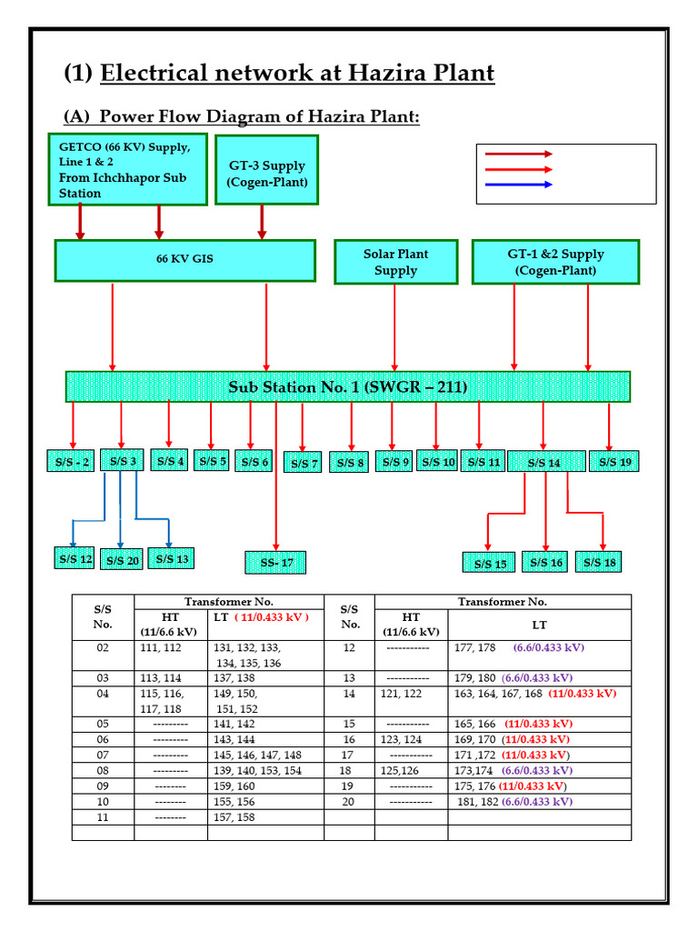 Hazira Plant Power Flow Diagram | PDF | Energy Technology | Steam Power