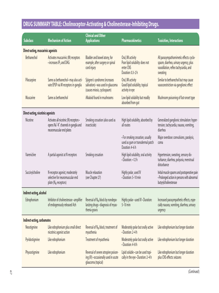 Cholinomimetics | PDF