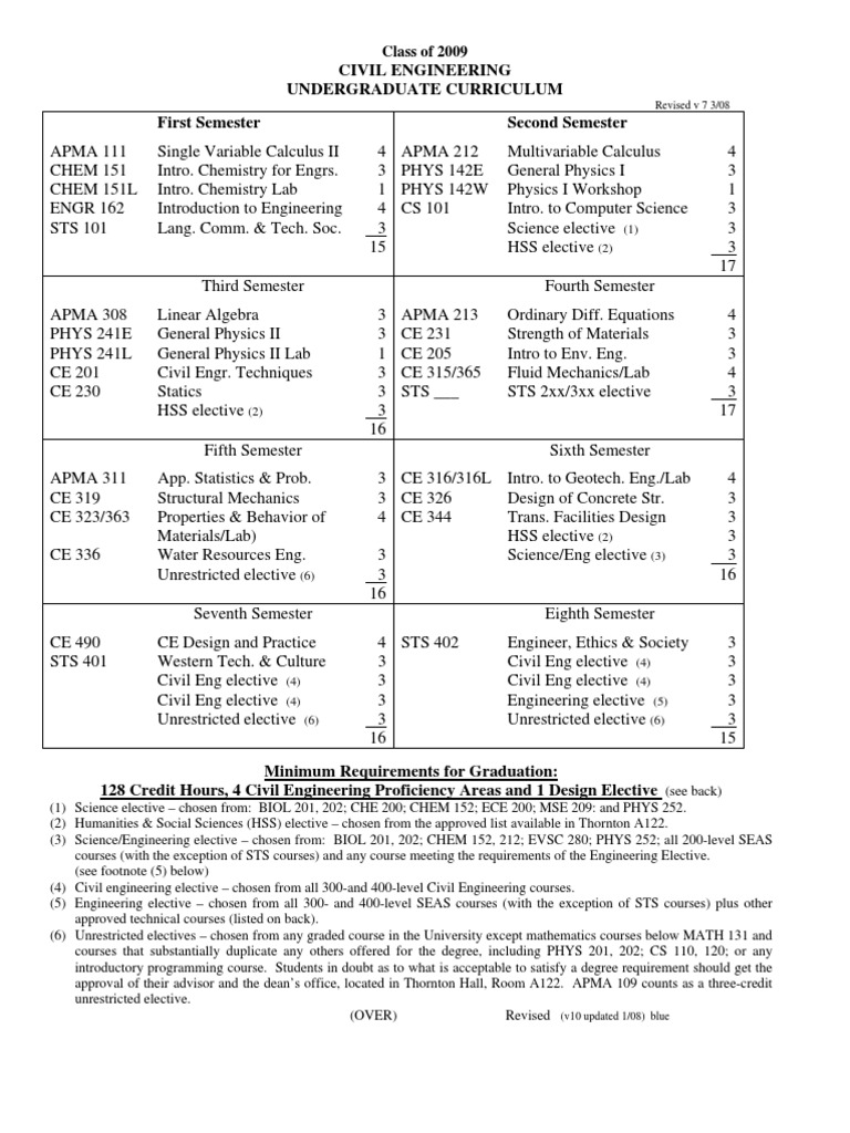 Civil Engineering Curriculum Overview | PDF | Civil Engineering | Hydrology