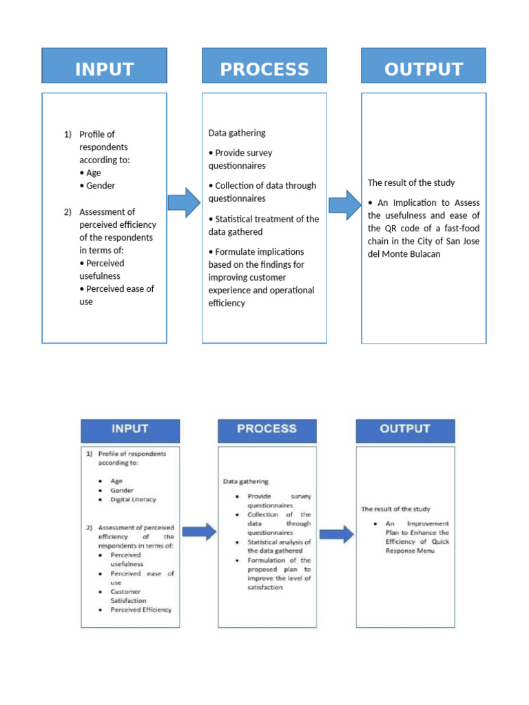 Input Output Process | PDF