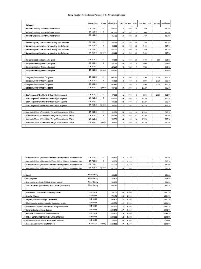 Nigerian Armed Forces Salary Structure