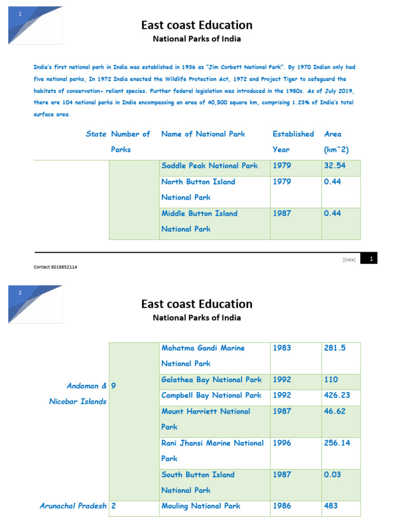 LIST OF 106 NATIONAL PARKS IN INDIA PDF DOWNLOAD visual data 6