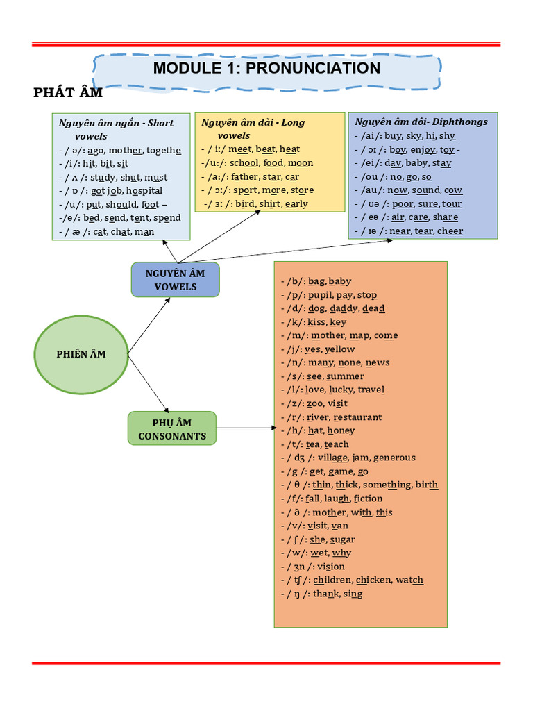 Module 1 Pronunciation | PDF