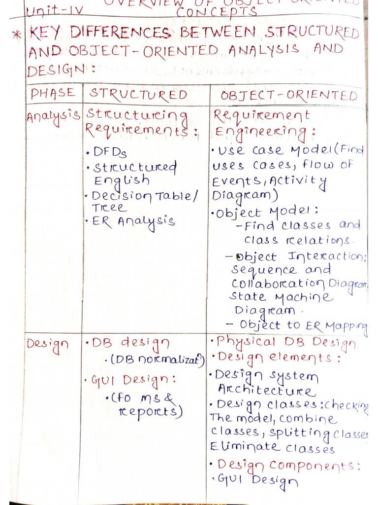 Se Unit 4 | PDF