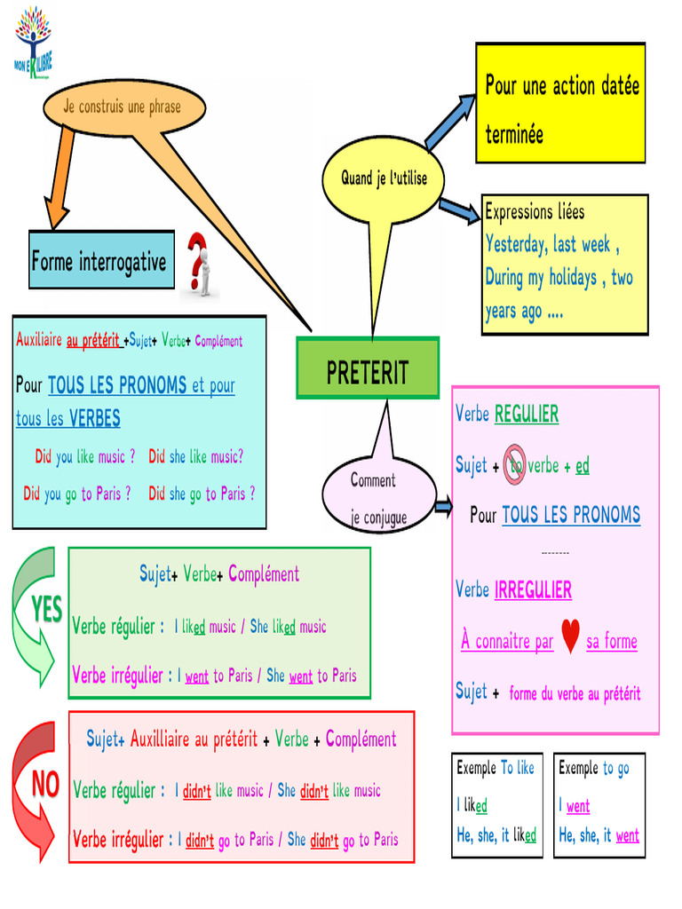 Carte Mentale Preterit - Pub | PDF