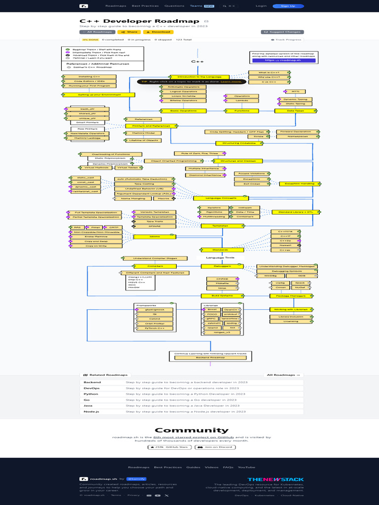 C++ Developer Road | PDF