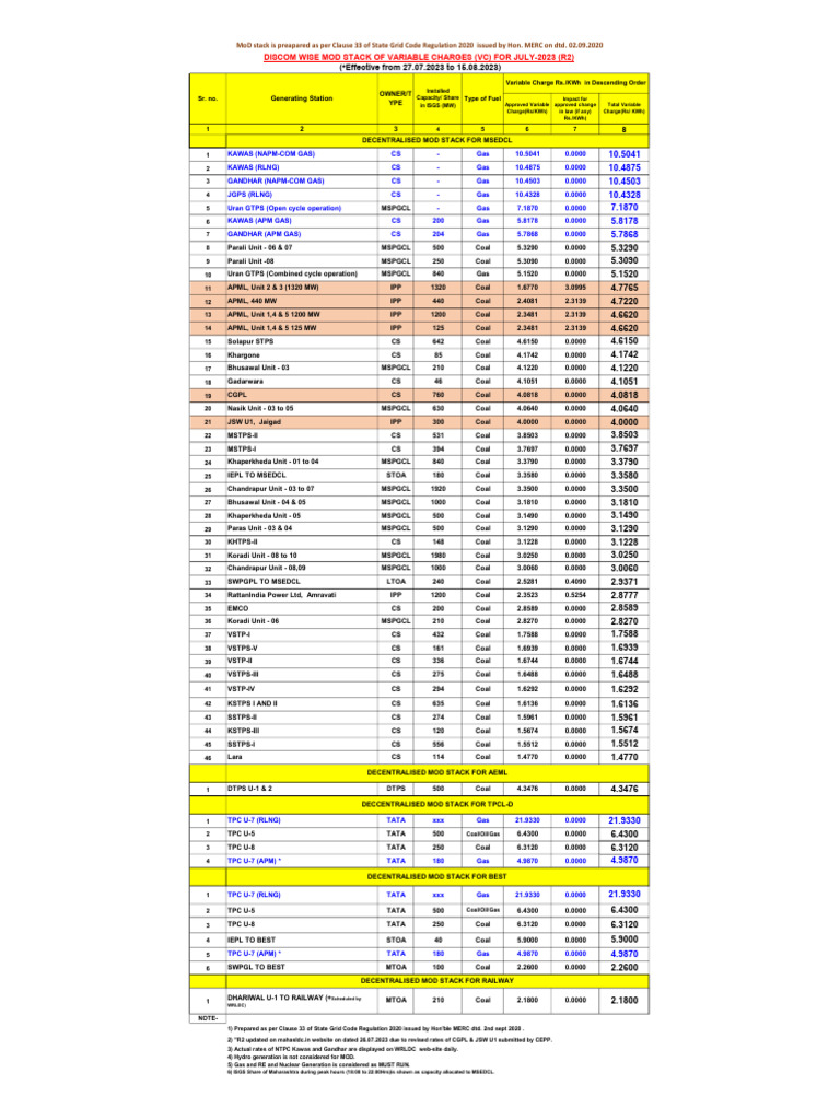 Fuel Data in Mahagenco - Aug 2023 | PDF