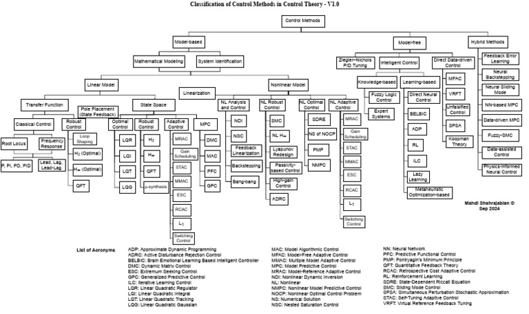 Control Methods | PDF