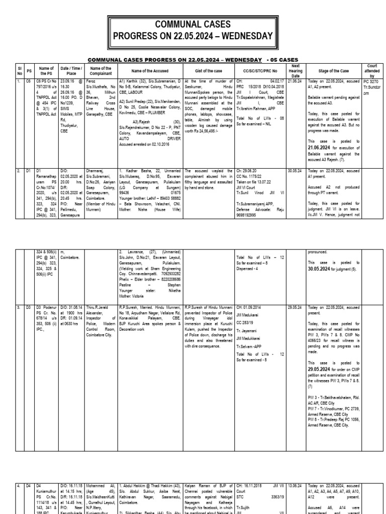 Communal Cases Progress On 22.05.2024 - Wednesday | PDF
