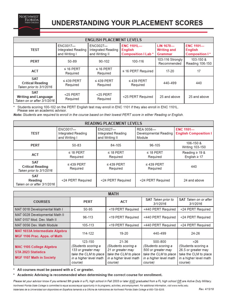 Understanding your placement scores pdf mathematics the united states