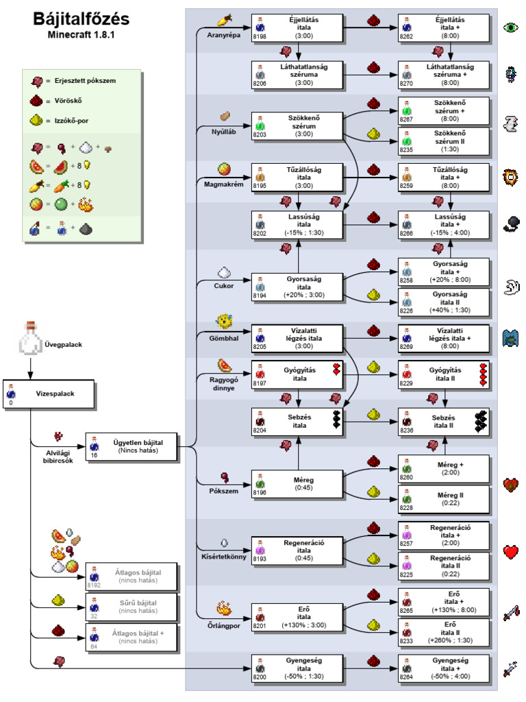 Minecraft Brewing Hu HU | PDF