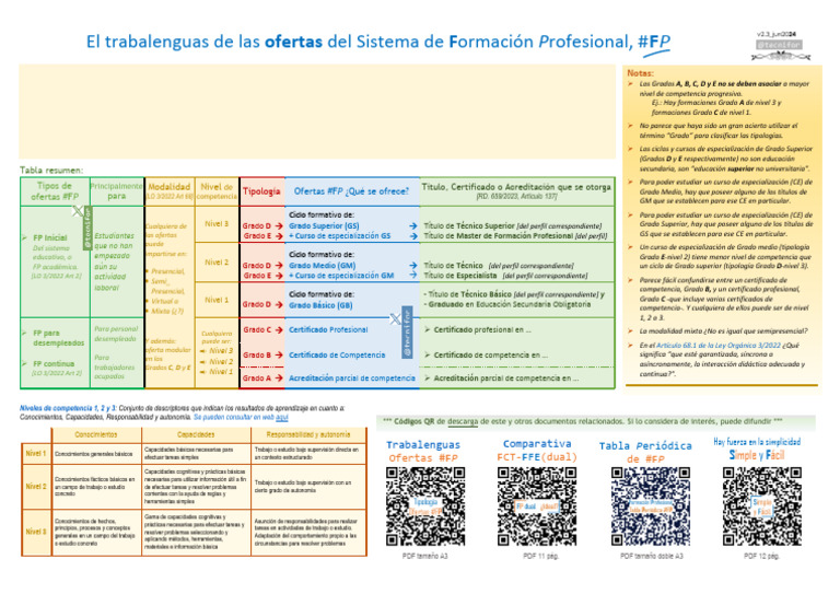 Oferta de La Formaci N Profesional 1720813072 | PDF | Aprendizaje
