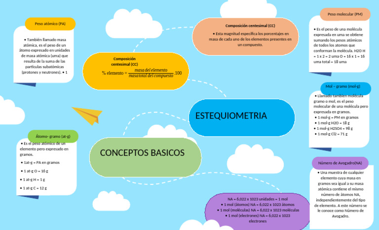 Infografia Conceptos Basicos (Estequiometria) | PDF