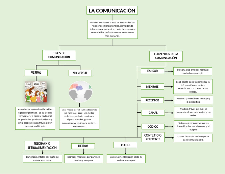 Mapa Conceptual de La Comunicacion 3 | PDF | Comunicación ...