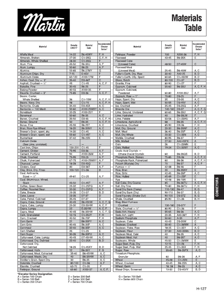 Materials Bulk Density | PDF