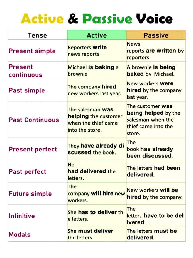 Active Passive Voice Rules | PDF