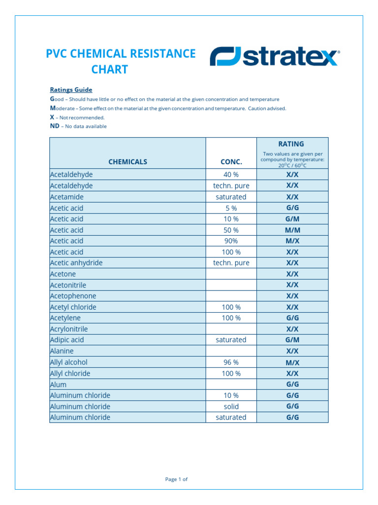 Stratex PVC Chemical Resistance Chart | PDF