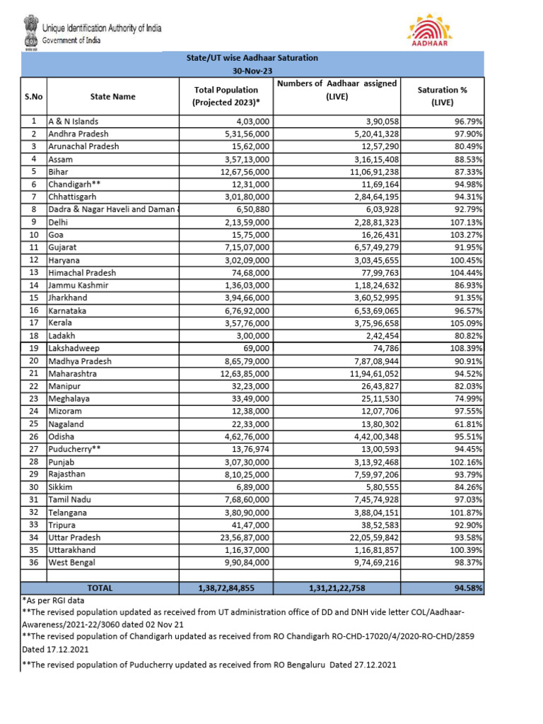 Saturation Report - Nov 2023 | PDF