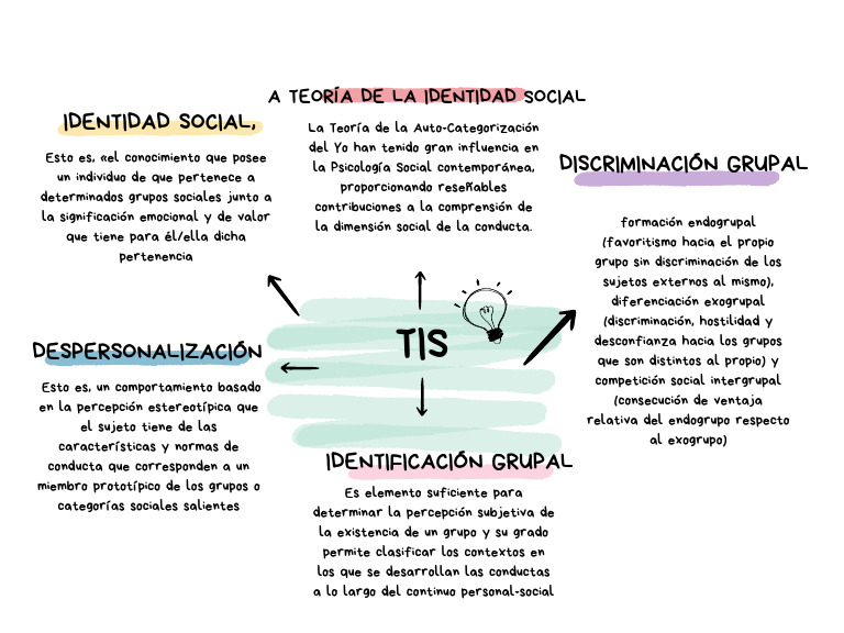 Teoría de la Identidad Social y Autocategorización | PDF | Educación en ...