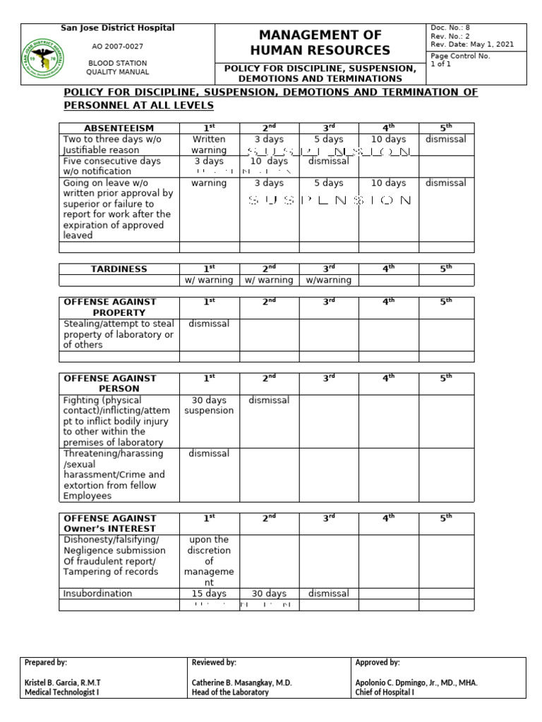 1.3.5 Policy For Discipline, Suspension, Demotion and Termination DOC#8 ...