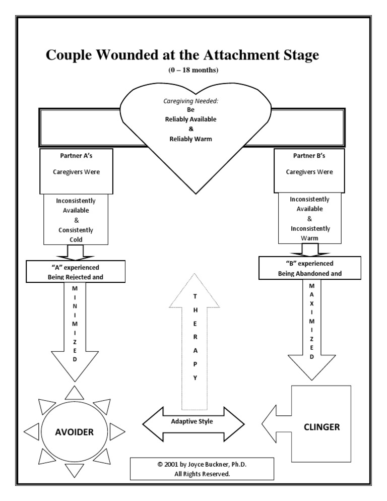 Attachment Issues in Relationships | PDF | Self-Improvement