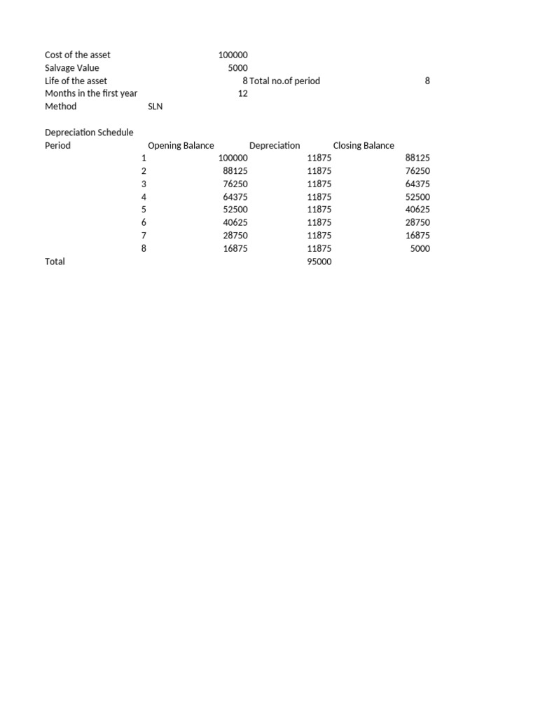 SLN Depreciation Schedule Overview | PDF