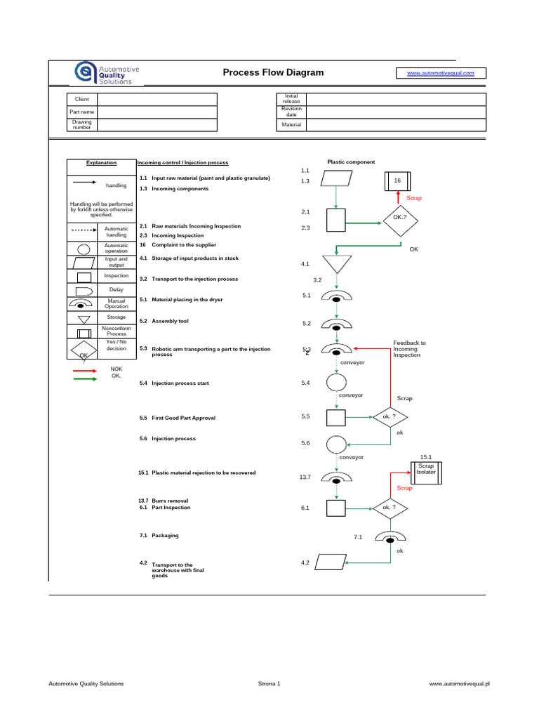 Process Flow Diagram: Scrap | PDF
