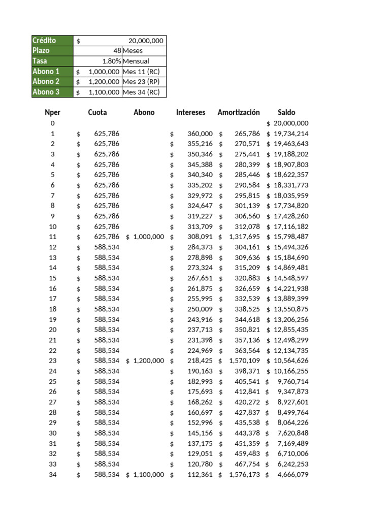 Tabla de Amortización Con Múltiples Abonos A Capital | PDF