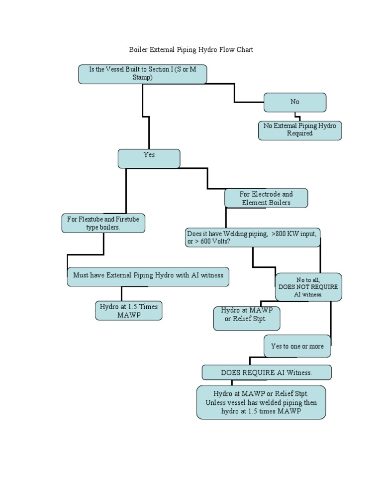 Boiler External Piping Hydro Flow Chart PDF Mechanical Engineering
