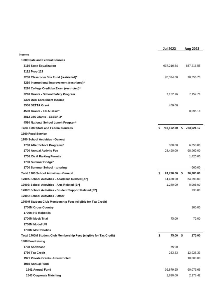 Arizona School For The Arts Profit And Loss Pdf
