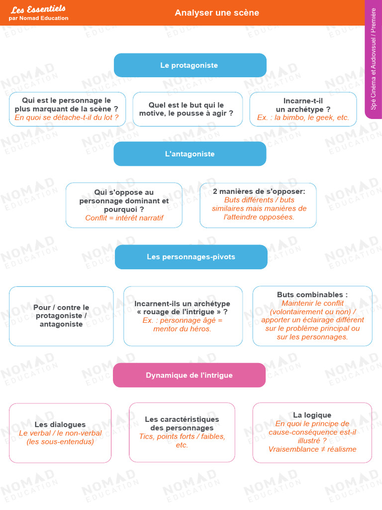 Analyser Une Scène | PDF
