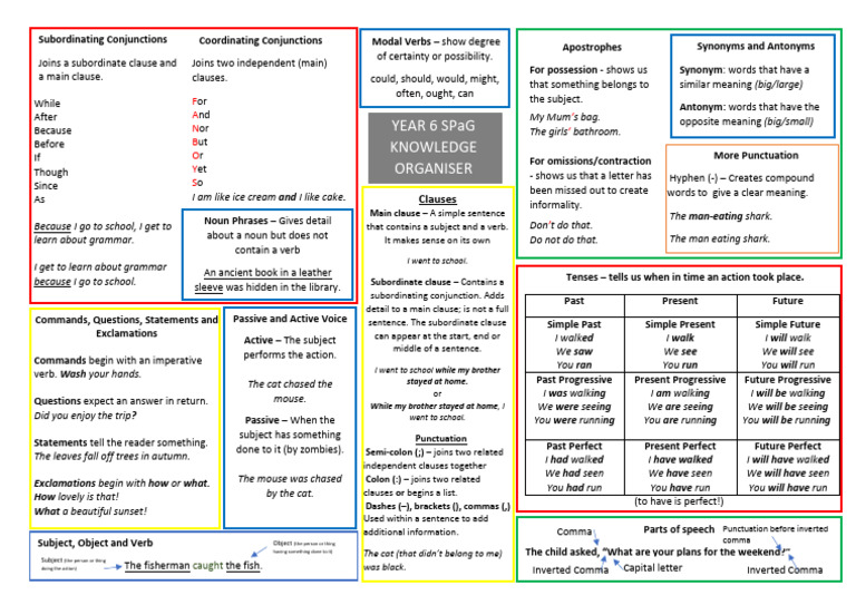 SPAG Knowledge Organiser | PDF | Grammar | Linguistics